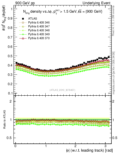Plot of nch-vs-dphi in 900 GeV pp collisions