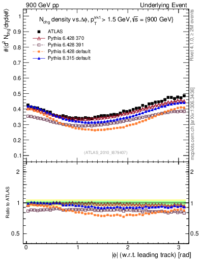 Plot of nch-vs-dphi in 900 GeV pp collisions