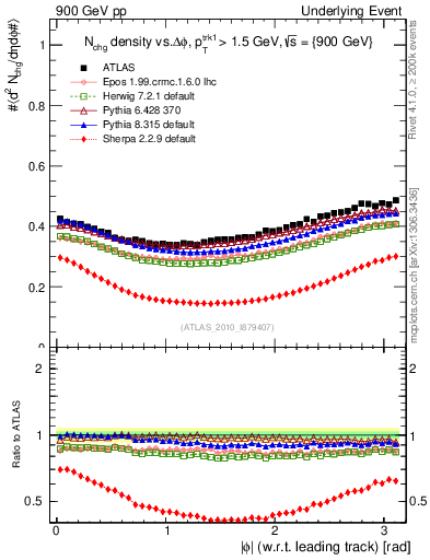 Plot of nch-vs-dphi in 900 GeV pp collisions