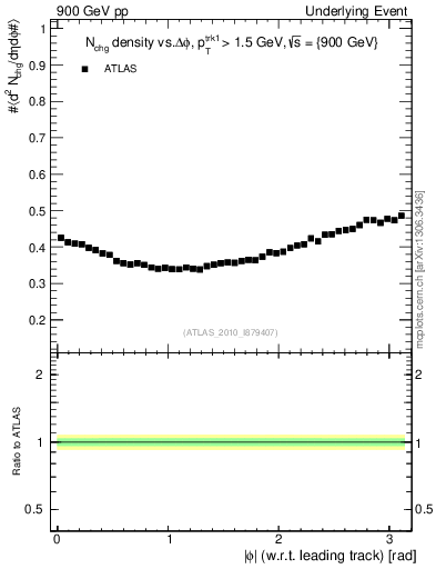 Plot of nch-vs-dphi in 900 GeV pp collisions