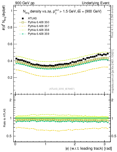 Plot of nch-vs-dphi in 900 GeV pp collisions