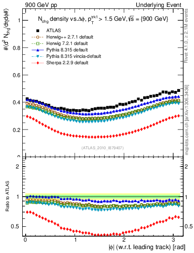 Plot of nch-vs-dphi in 900 GeV pp collisions