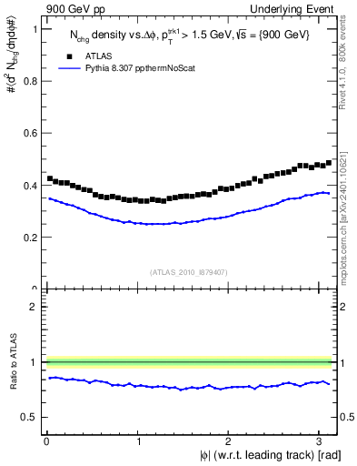 Plot of nch-vs-dphi in 900 GeV pp collisions