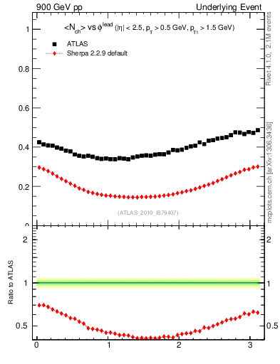Plot of nch-vs-dphi in 900 GeV pp collisions