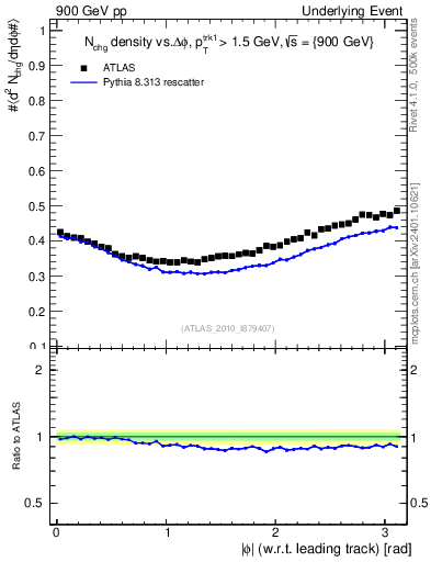 Plot of nch-vs-dphi in 900 GeV pp collisions