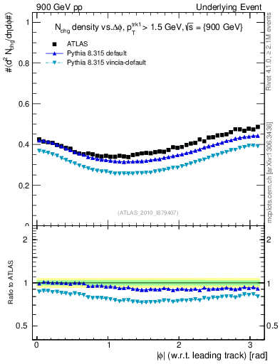 Plot of nch-vs-dphi in 900 GeV pp collisions