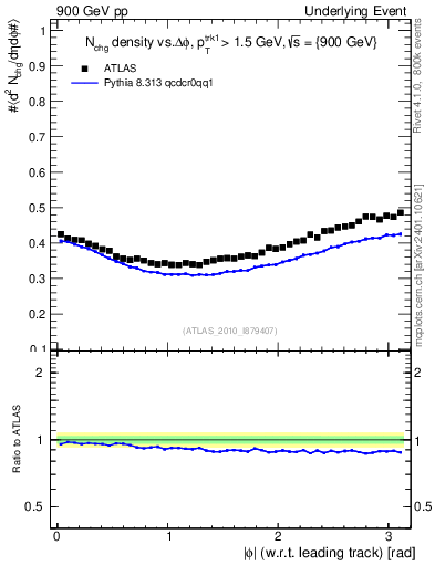 Plot of nch-vs-dphi in 900 GeV pp collisions