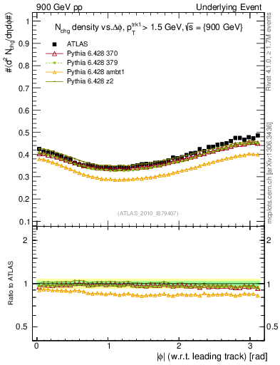 Plot of nch-vs-dphi in 900 GeV pp collisions