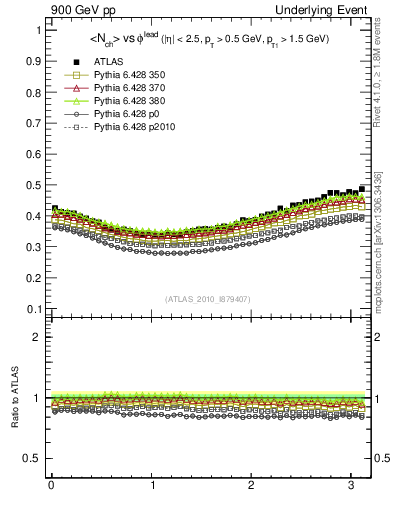 Plot of nch-vs-dphi in 900 GeV pp collisions