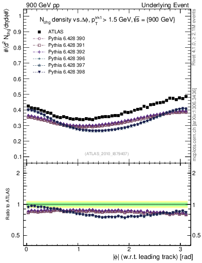 Plot of nch-vs-dphi in 900 GeV pp collisions