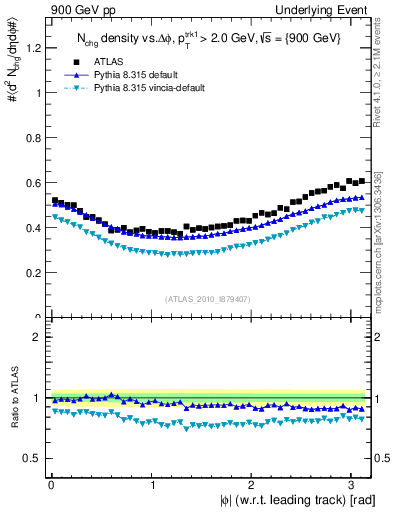 Plot of nch-vs-dphi in 900 GeV pp collisions