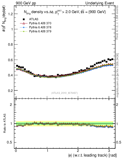 Plot of nch-vs-dphi in 900 GeV pp collisions
