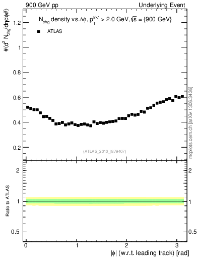 Plot of nch-vs-dphi in 900 GeV pp collisions