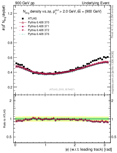 Plot of nch-vs-dphi in 900 GeV pp collisions