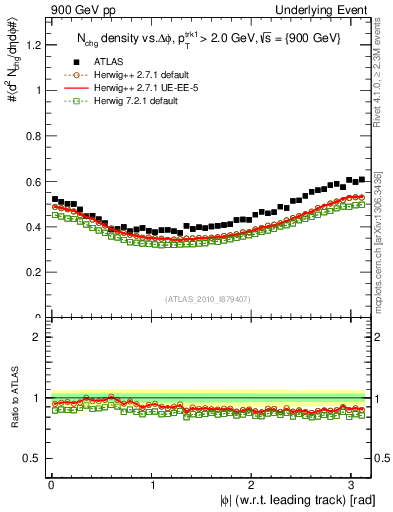 Plot of nch-vs-dphi in 900 GeV pp collisions