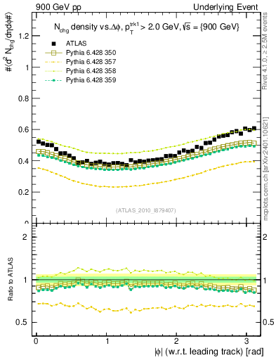 Plot of nch-vs-dphi in 900 GeV pp collisions