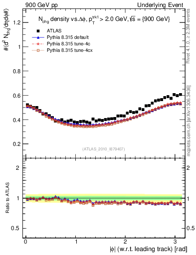 Plot of nch-vs-dphi in 900 GeV pp collisions