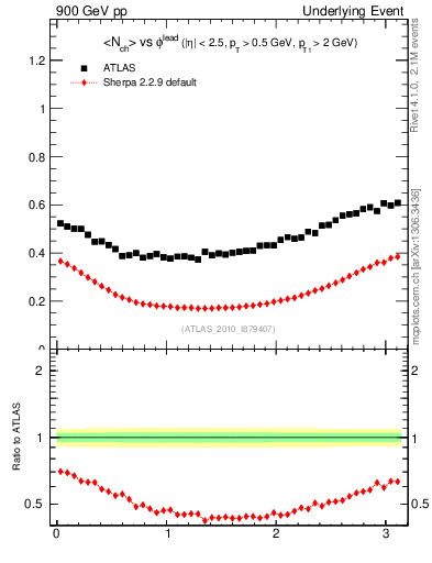 Plot of nch-vs-dphi in 900 GeV pp collisions