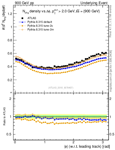Plot of nch-vs-dphi in 900 GeV pp collisions