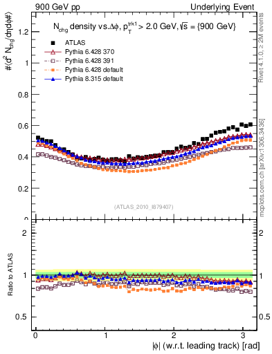Plot of nch-vs-dphi in 900 GeV pp collisions