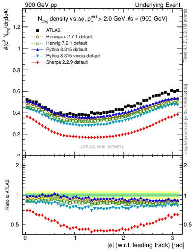 Plot of nch-vs-dphi in 900 GeV pp collisions
