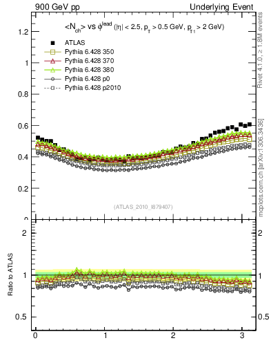 Plot of nch-vs-dphi in 900 GeV pp collisions