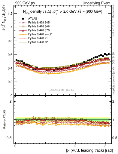 Plot of nch-vs-dphi in 900 GeV pp collisions