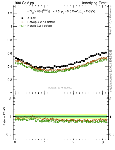 Plot of nch-vs-dphi in 900 GeV pp collisions