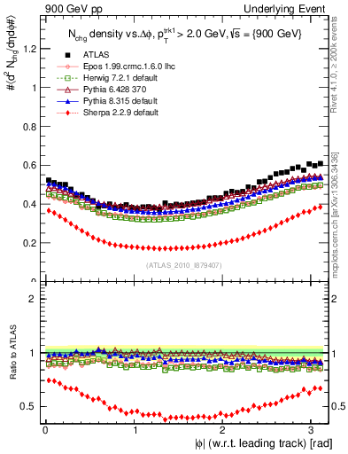 Plot of nch-vs-dphi in 900 GeV pp collisions