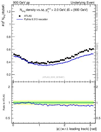 Plot of nch-vs-dphi in 900 GeV pp collisions