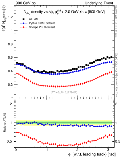 Plot of nch-vs-dphi in 900 GeV pp collisions