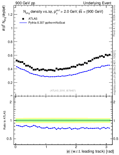 Plot of nch-vs-dphi in 900 GeV pp collisions