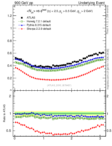 Plot of nch-vs-dphi in 900 GeV pp collisions