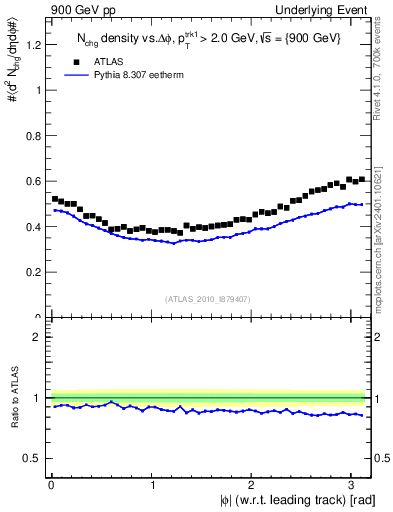 Plot of nch-vs-dphi in 900 GeV pp collisions