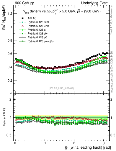 Plot of nch-vs-dphi in 900 GeV pp collisions