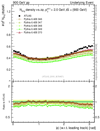 Plot of nch-vs-dphi in 900 GeV pp collisions