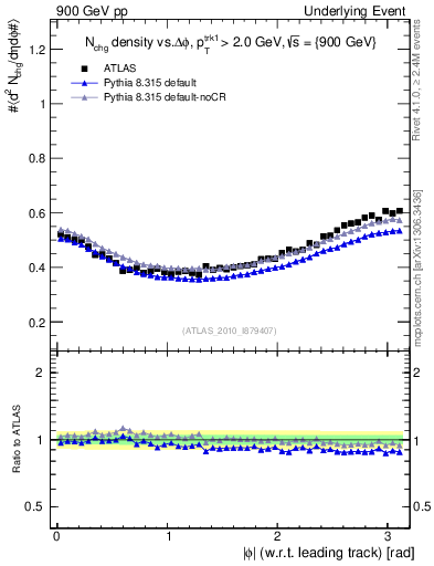 Plot of nch-vs-dphi in 900 GeV pp collisions