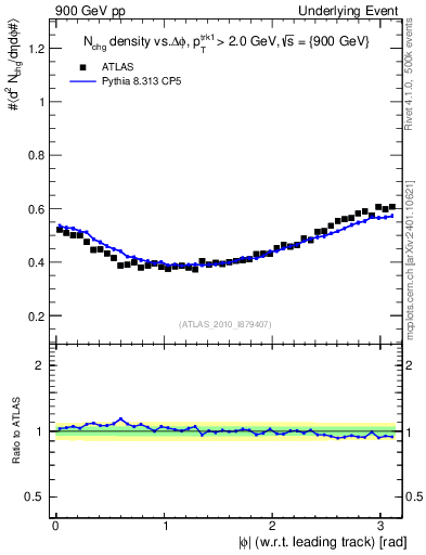 Plot of nch-vs-dphi in 900 GeV pp collisions