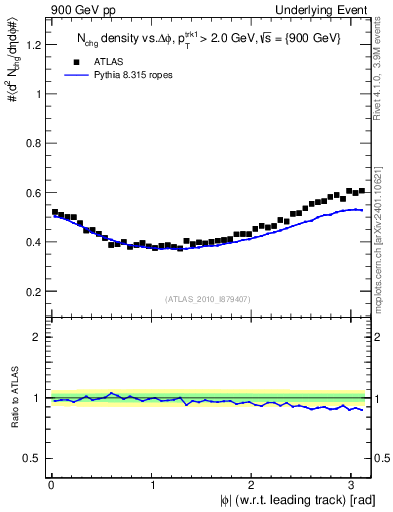 Plot of nch-vs-dphi in 900 GeV pp collisions