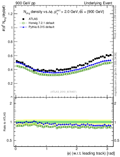 Plot of nch-vs-dphi in 900 GeV pp collisions
