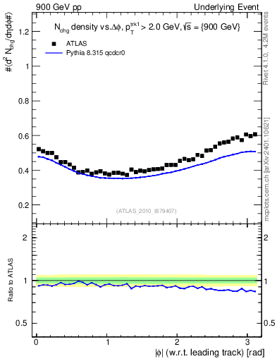 Plot of nch-vs-dphi in 900 GeV pp collisions