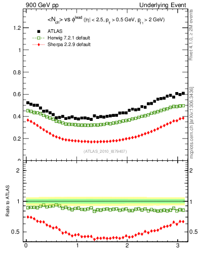 Plot of nch-vs-dphi in 900 GeV pp collisions