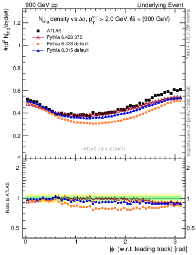 Plot of nch-vs-dphi in 900 GeV pp collisions