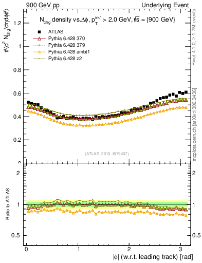 Plot of nch-vs-dphi in 900 GeV pp collisions
