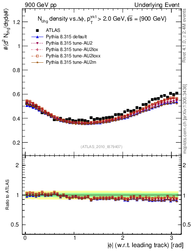 Plot of nch-vs-dphi in 900 GeV pp collisions