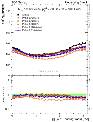 Plot of nch-vs-dphi in 900 GeV pp collisions