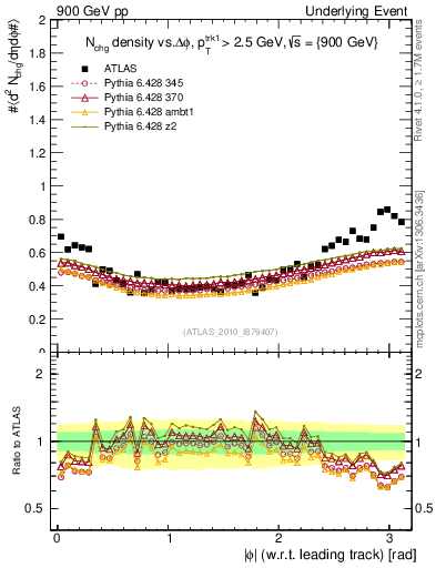Plot of nch-vs-dphi in 900 GeV pp collisions