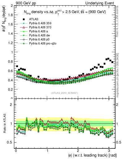 Plot of nch-vs-dphi in 900 GeV pp collisions