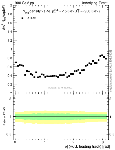 Plot of nch-vs-dphi in 900 GeV pp collisions
