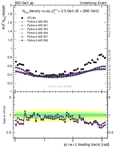Plot of nch-vs-dphi in 900 GeV pp collisions
